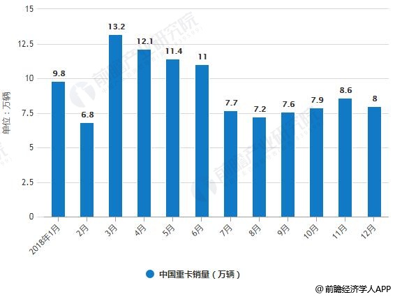 2018年1-12月中国重卡销量统计情况