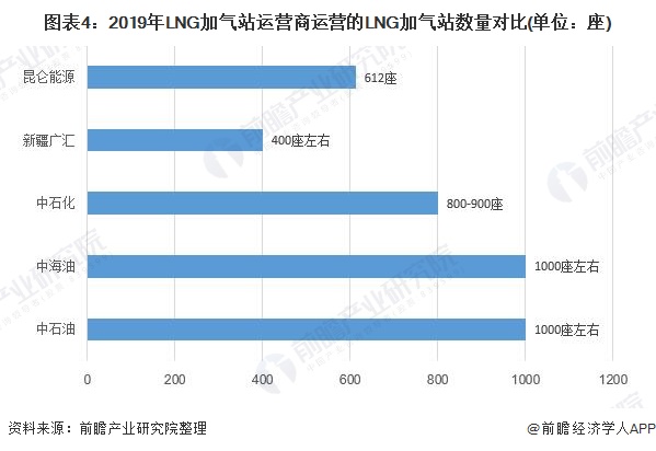 图表4：2019年LNG加气站运营商运营的LNG加气站数量对比(单位：座)
