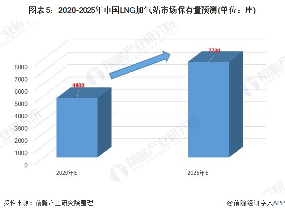 图表5：2020-2025年中国LNG加气站市场保有量预测(单位：座)