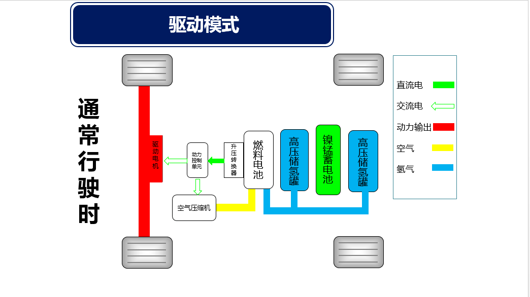 ppt带你了解燃料电池电动汽车的结构与原理