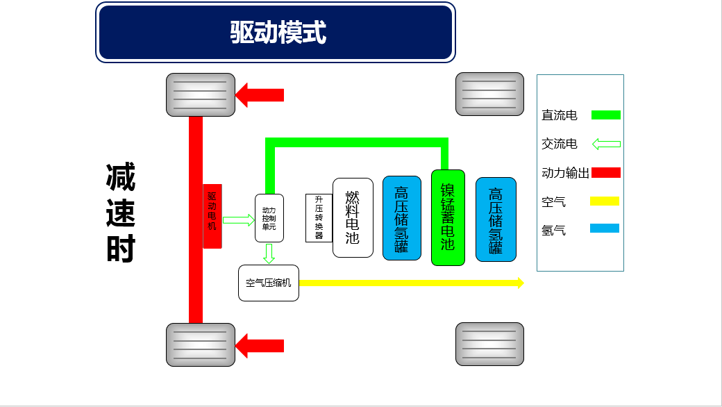 ppt|带你了解燃料电池电动汽车的结构与原理_氢能源_气体网