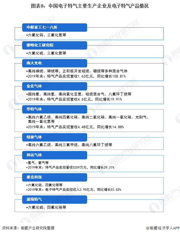 图表8：中国电子特气主要生产企业及电子特气产品情况