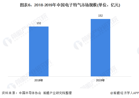  图表6：2018-2019年中国电子特气市场规模(单位：亿元)