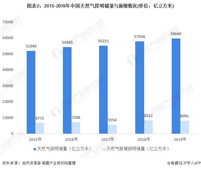 图表2：2015-2019年中国天然气探明储量与新增情况(单位：亿立方米)