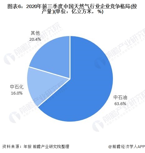 图表6：2020年前三季度中国天然气行业企业竞争格局(按产量)(单位：亿立方米，%)