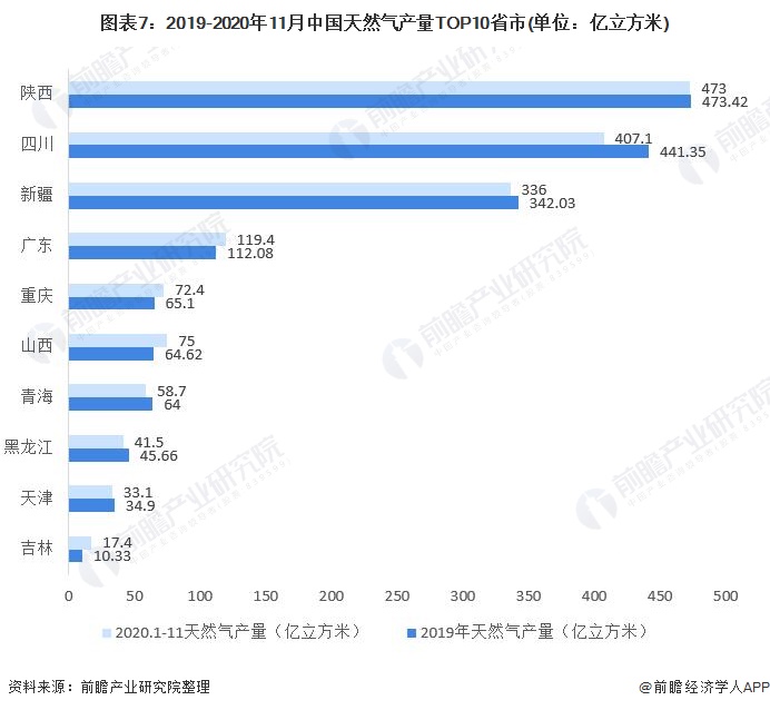 图表7：2019-2020年11月中国天然气产量TOP10省市(单位：亿立方米)