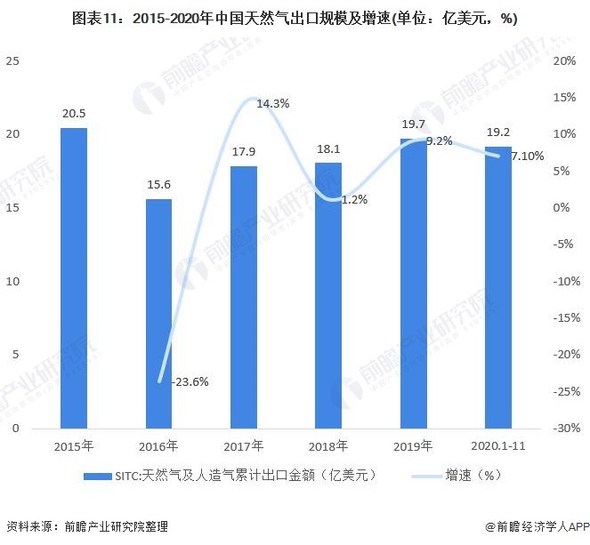 图表11：2015-2020年中国天然气出口规模及增速(单位：亿美元，%)