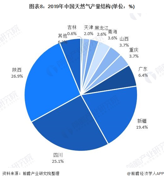 图表8：2019年中国天然气产量结构(单位：%)