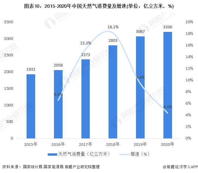 图表10：2015-2020年中国天然气消费量及增速(单位：亿立方米，%)