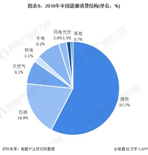 图表9：2019年中国能源消费结构(单位：%)