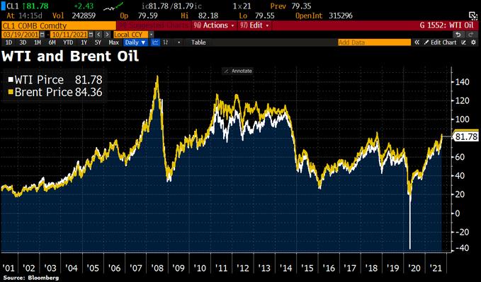 注：过去20年国际油价走势